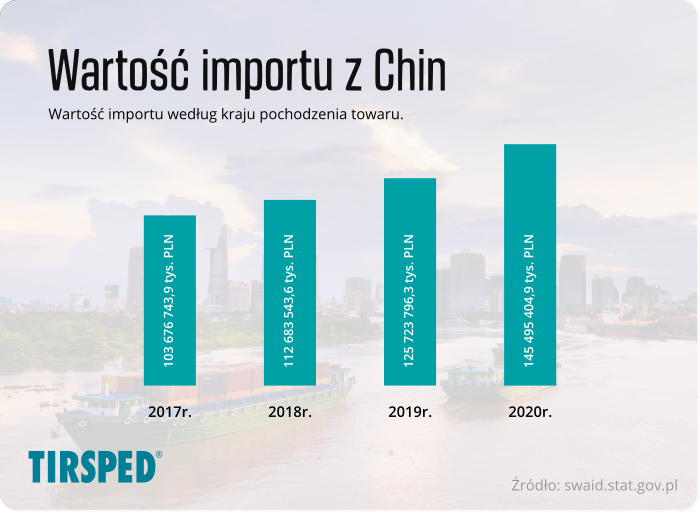 Wartość importu towarów według kraju pochodzenia - Chiny